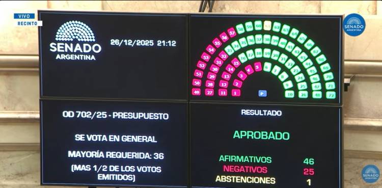 El Senado aprobó el presupuesto al presidente Milei
